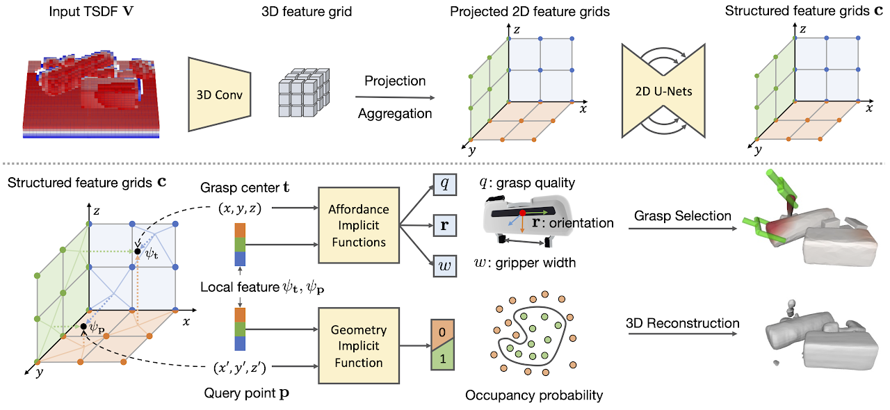 Model architecture of Grasp detection