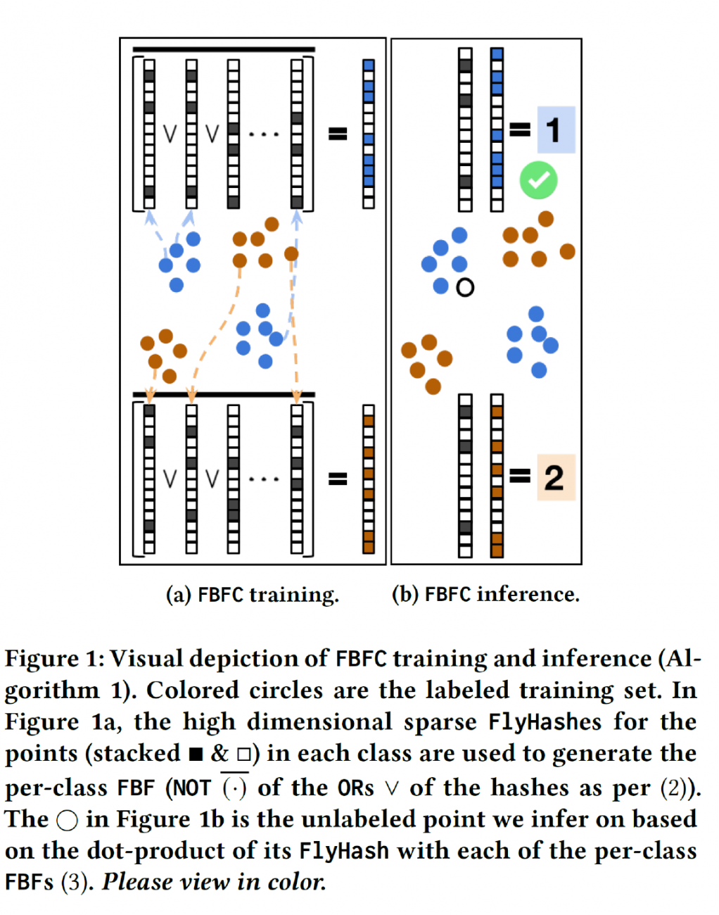 Visual depiction of FBFC training and interference