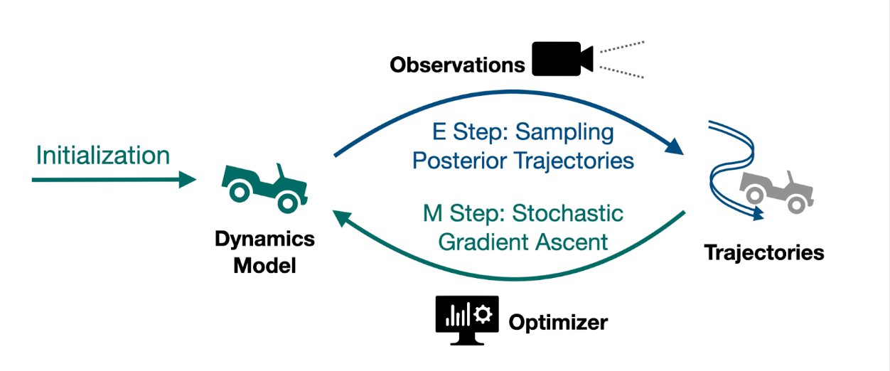 Is it possible for a Machine Learning model to simultaneously